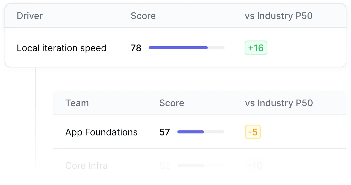 DX Core 4 dashboard showing developer productivity metrics combining DORA, SPACE, and DevEx frameworks