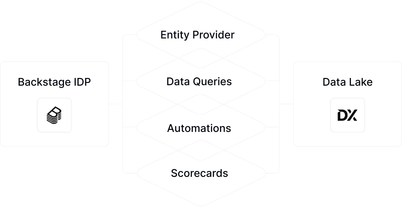 DX Backstage plugins streamlining catalog management and entity provider setup for developer platforms