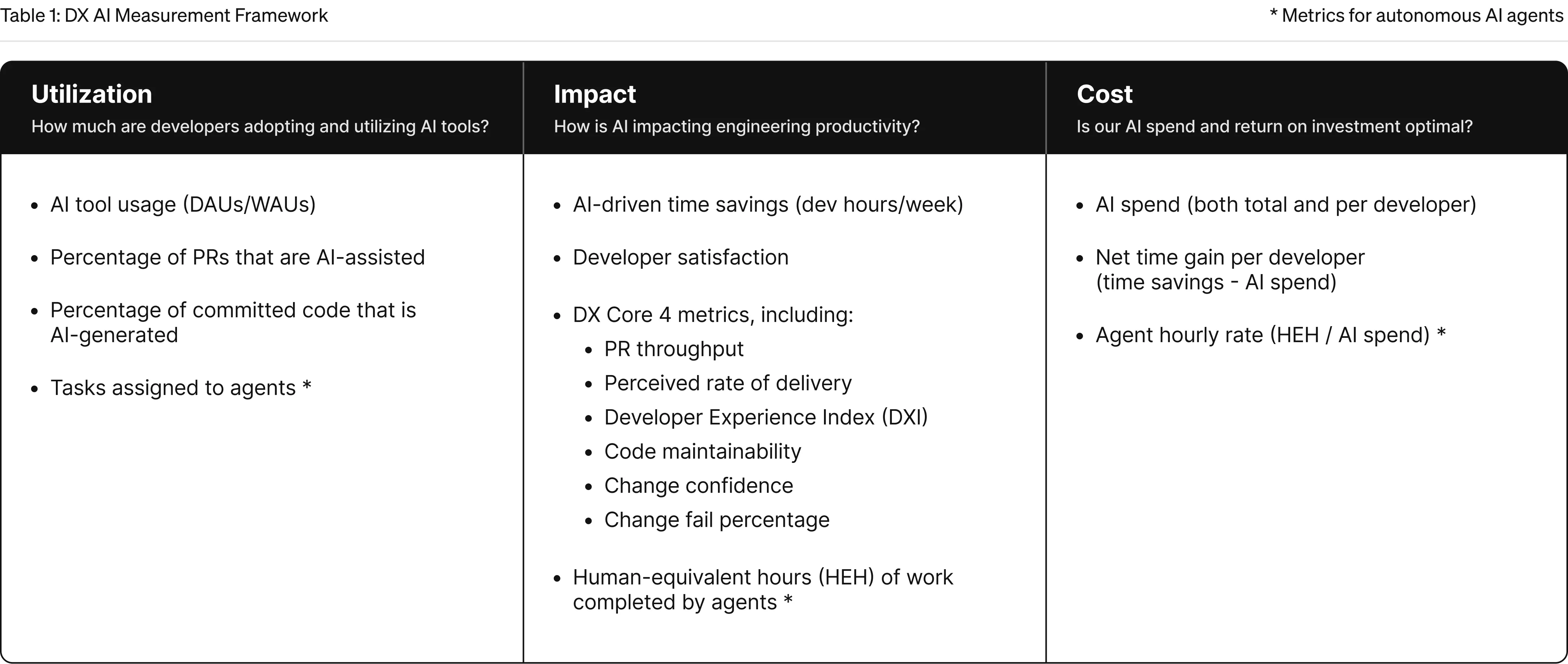 Table 1 The DX AI Measurement Framework™ is a research-based set of metrics for measuring the impact of AI-assisted engineering in your organization.
