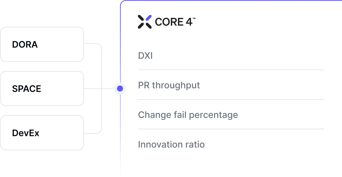 DX Core 4 dashboard showing developer productivity metrics combining DORA, SPACE, and DevEx frameworks