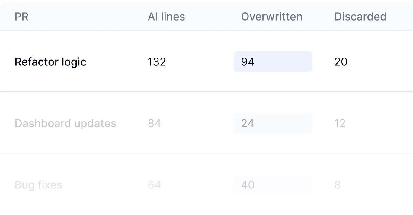 Cohort-based AI impact analysis dashboard comparing productivity outcomes across different user groups