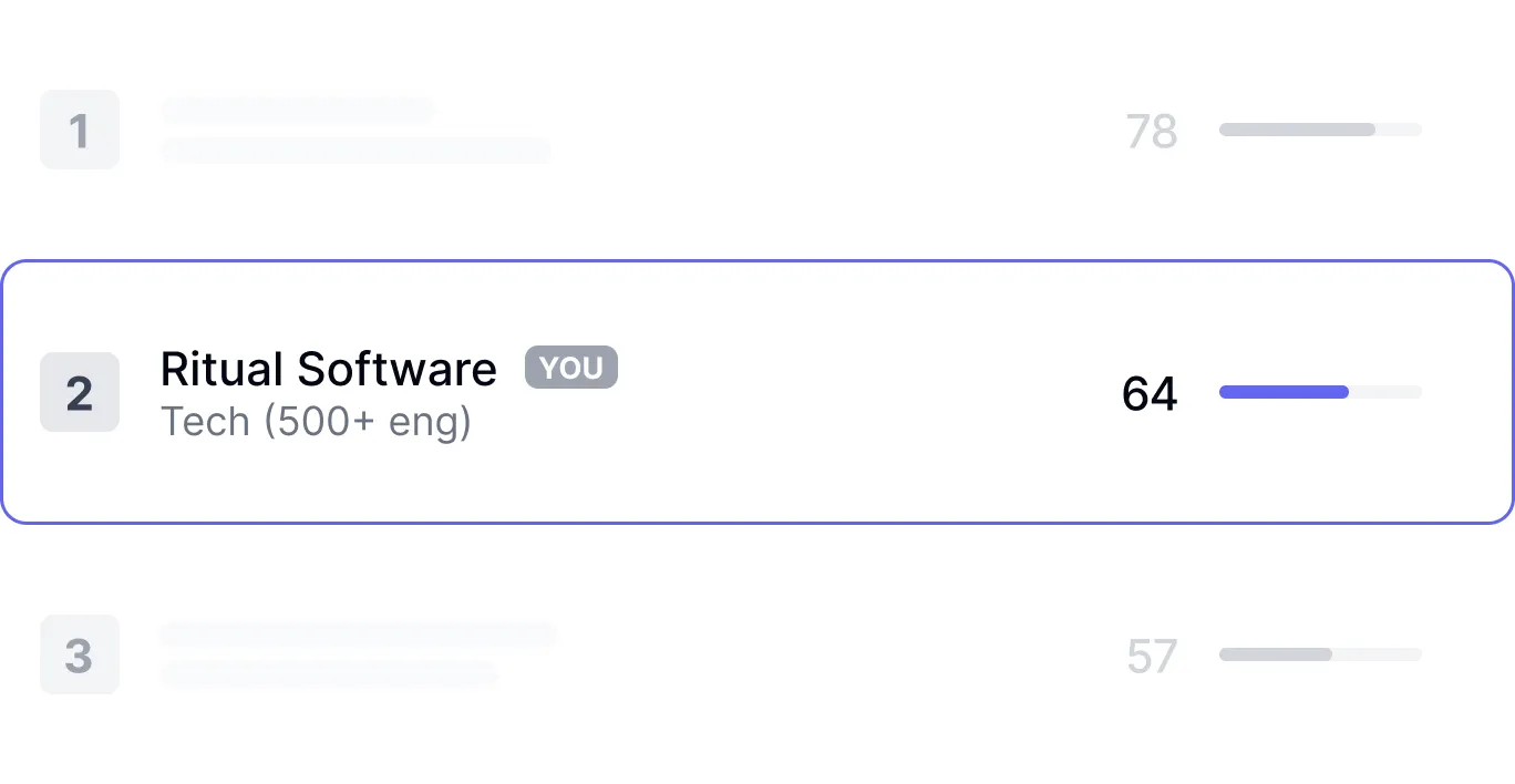 DX Core 4 dashboard showing developer productivity metrics combining DORA, SPACE, and DevEx frameworks