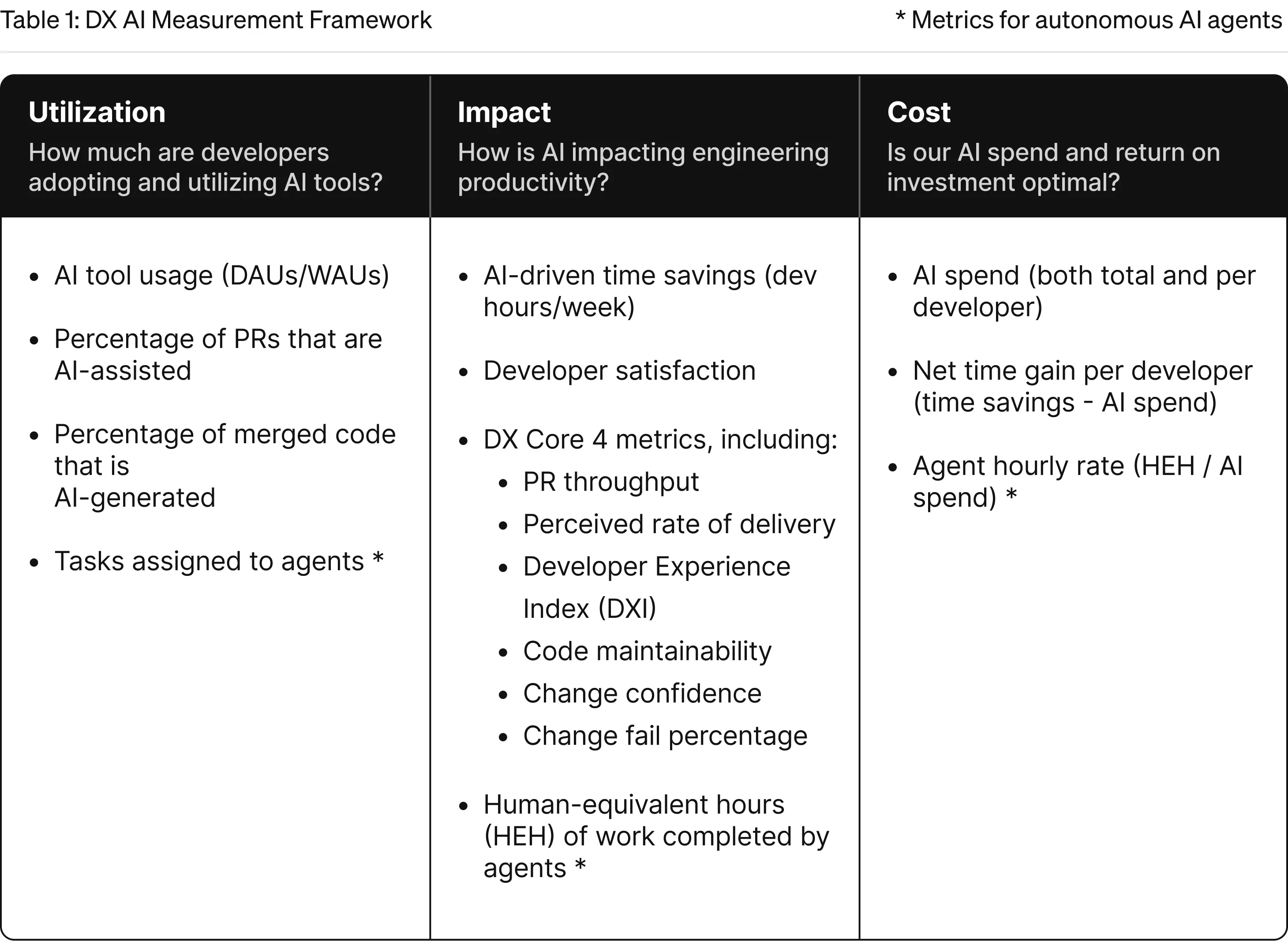 Table 1 The DX AI Measurement Framework™ is a research-based set of metrics for measuring the impact of AI-assisted engineering in your organization.