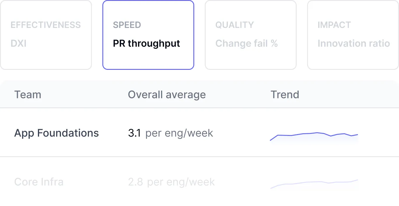 DX Core 4 dashboard showing developer productivity metrics combining DORA, SPACE, and DevEx frameworks