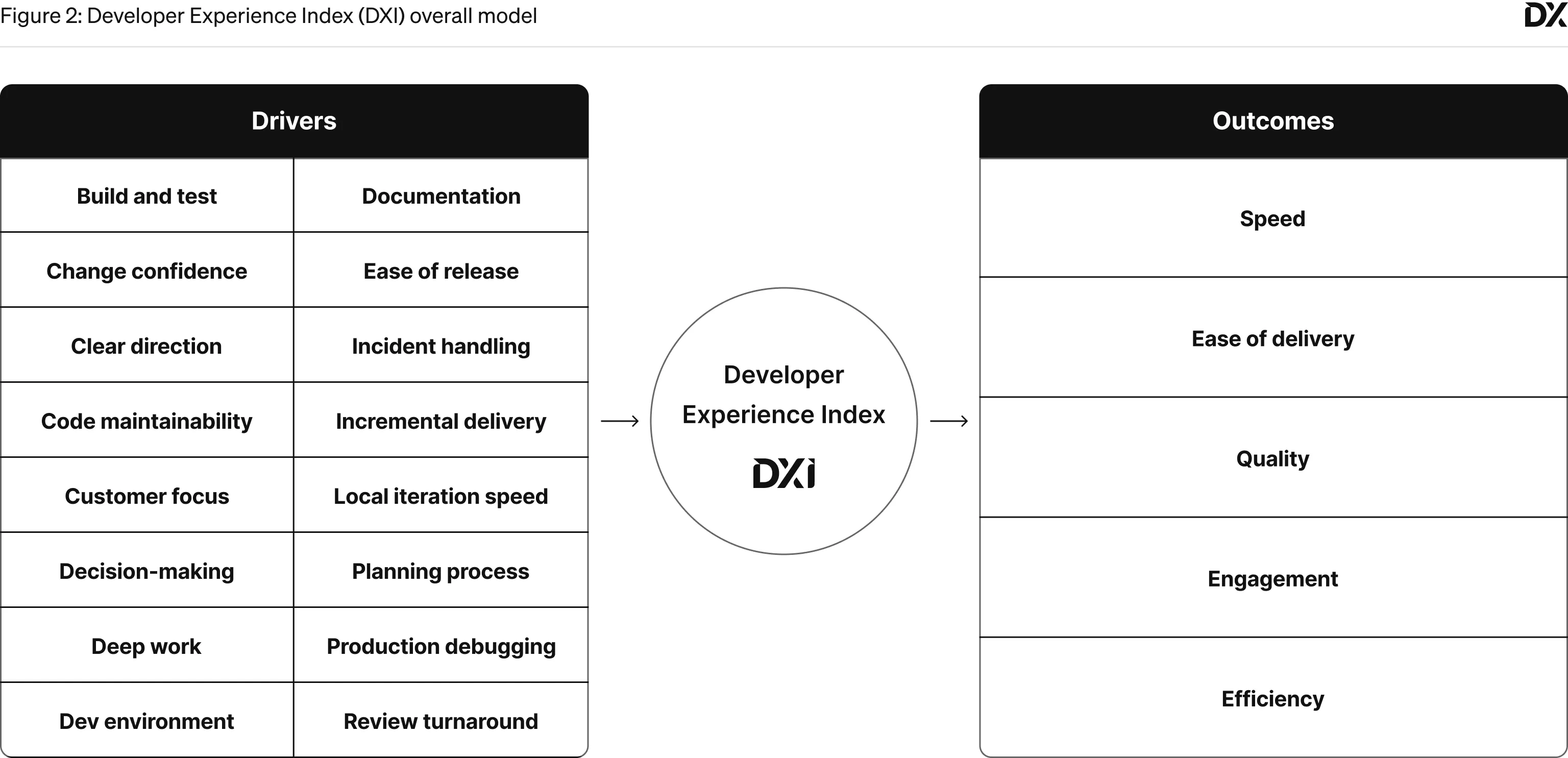 Figure 2 titled 'Developer Experience Index model' displays a structural equation model.